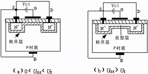 耗盡層與反型層產生的結構示意圖