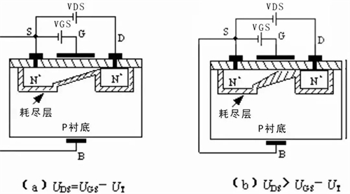 預夾斷及夾斷區形成示意圖